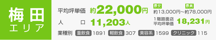 梅田エリア：平均坪単価約22,000円 人口11,203人 業種別（重飲食1891 軽飲食307 美容系1599 クリニック115）1階路面店平均坪単価