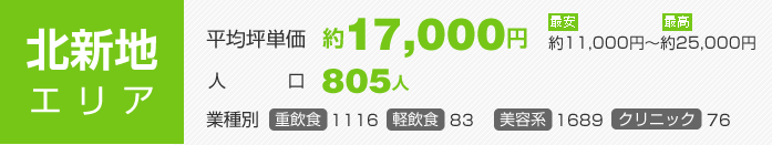 北新地エリア：平均坪単価約17,000円 人口805人 業種別（重飲食1116 軽飲食83 美容系1689 クリニック76）1階路面店平均坪単価