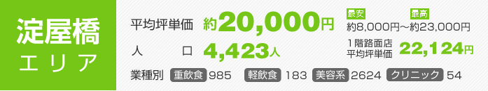 淀屋橋エリア：平均坪単価約20,000円 人口4,423人 業種別（重飲食985 軽飲食183 美容系2624 クリニック54）1階路面店平均坪単価