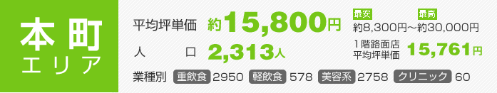 本町エリア：平均坪単価約15,800円 人口2,313人 業種別（重飲食2950 軽飲食578 美容系2758 クリニック60）1階路面店平均坪単価