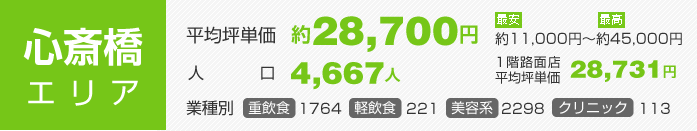 心斎橋エリア：平均坪単価約28,700円 人口4,667人 業種別（重飲食1764 軽飲食221 美容系2298 クリニック113）1階路面店平均坪単価