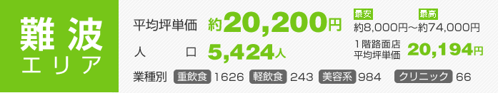 難波エリア：平均坪単価約20,200円 人口5,424人 業種別（重飲食1626 軽飲食243 美容系984 クリニック66）1階路面店平均坪単価